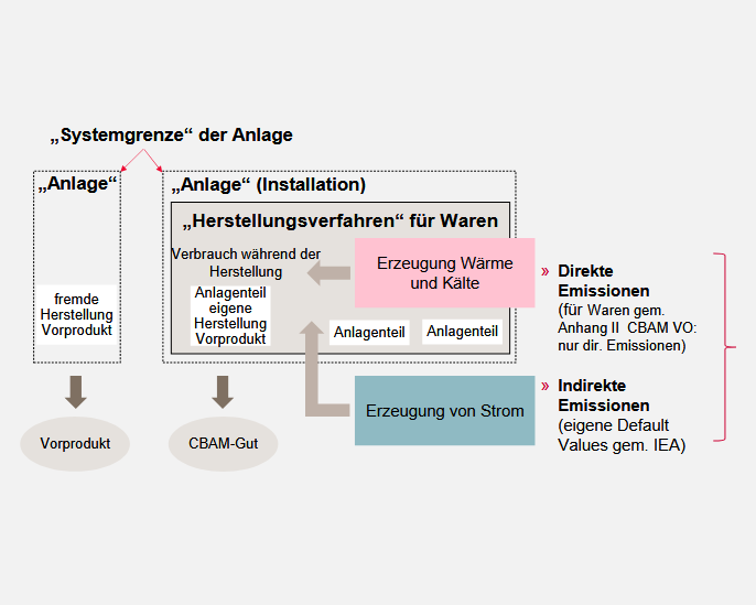 CBAM Von Standardwerten zu Echtdaten Grafik